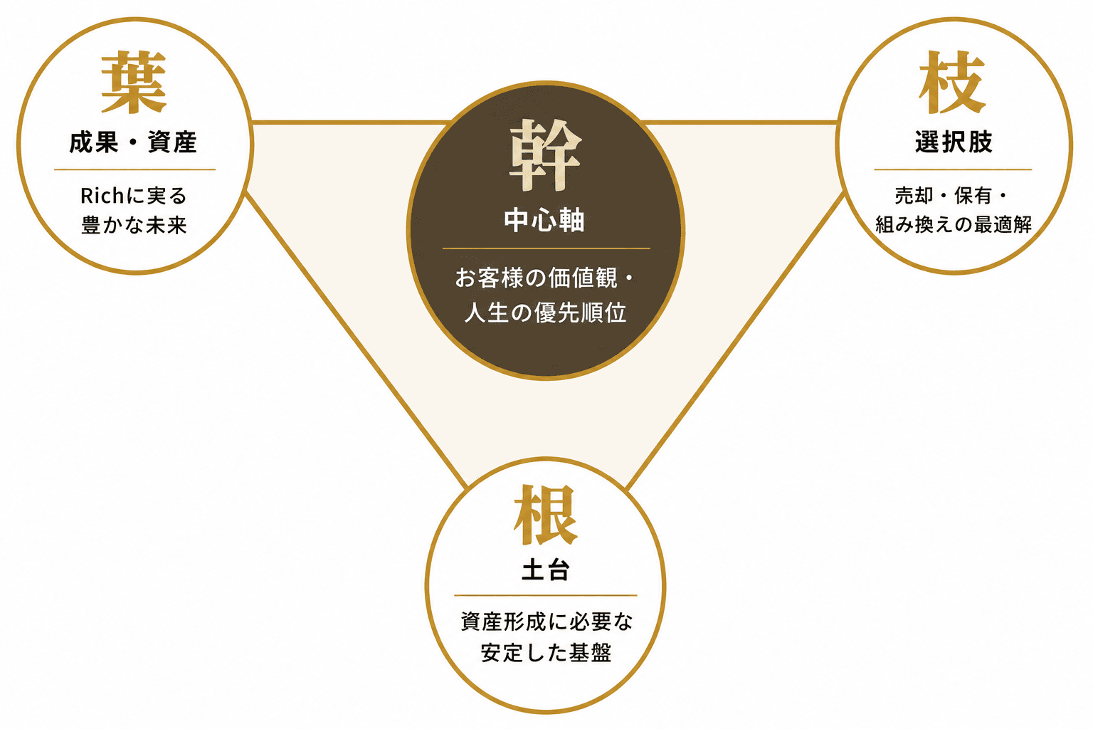 根・幹・枝・葉の構造図。幹を中心軸に、根は土台、枝は選択肢、葉は成果・資産を表す
